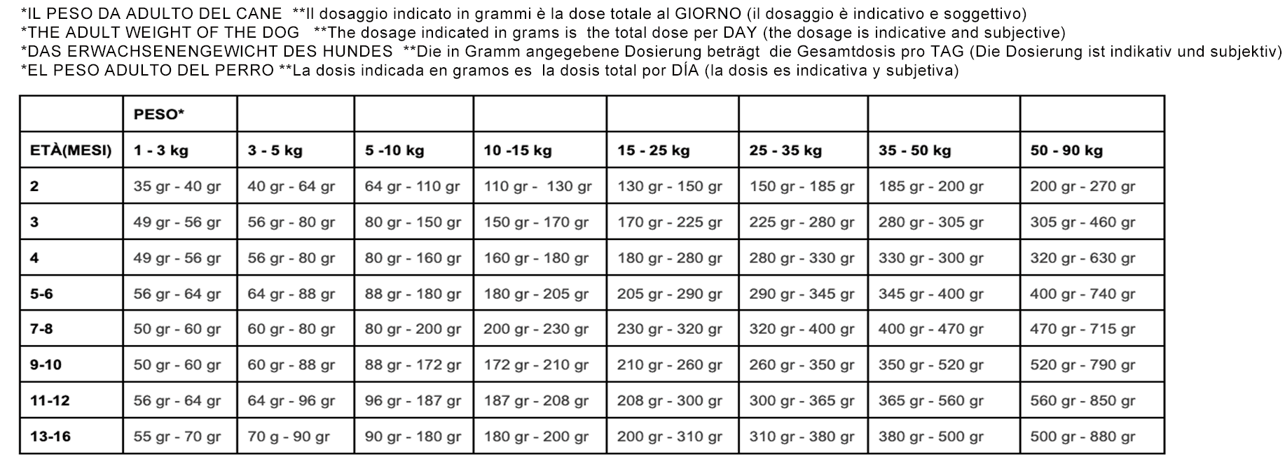 PiùCane Extreme Power Puppy e Junior Maiale Monoproteico con Arancia 2 Tabella razione giornaliera PiùCane Extreme Power Puppy e Junior Maiale Monoproteico con Arancia